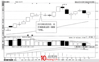 常见K线图分析之：倒T字线（图解）