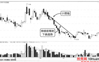 小阴线炒股释义（图解）
