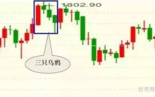 连续三日收阴线，三只乌鸦K线看跌信号（图解）