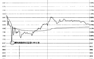 图解分时图向下试盘的买股技巧
