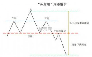 头肩顶K线详解