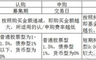 混合型基金赎回手续费贵不贵