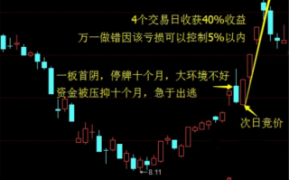 乔帮主游资手法系列：龙头战法之首阴低吸战法，一板首阴、二板首阴、空间板首阴（图解）