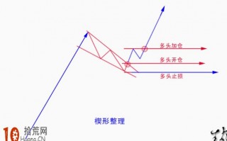 楔形震荡整理平台的趋势线画法与买卖技巧（图解）