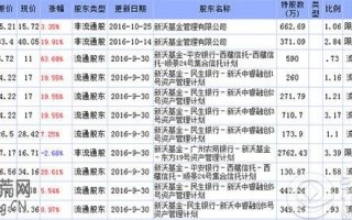 2016年新沃基金持股名单一览