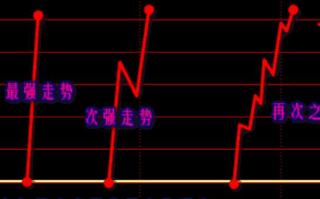 换手洗盘板的三种强势分时形态（图解）
