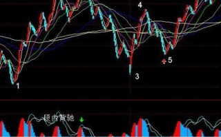 运用macd辅助寻找背驰（图解）