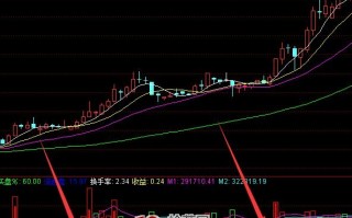 红色箭头红色成交量红色上涨指标 通达信公式（附图）