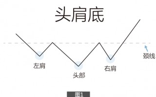 头肩底K线组合形态技术炒股快速入门（图解）