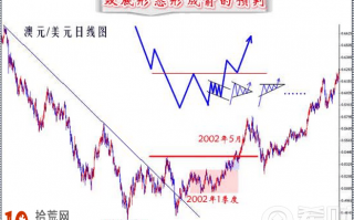 图解如何预判K线图是否会走出W底双底形态