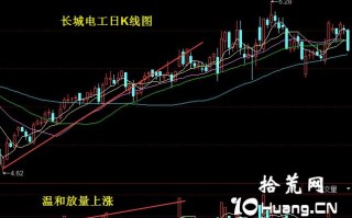 成交量买入技术之：温和放量上涨（图解）