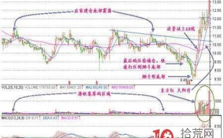 量价战法系列之拉升前的震仓挖坑K线形态买入技巧（图解）