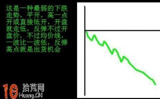 图解集合竞价分时图平开低走出货形态的看盘技巧