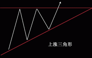 股票K线盘整的6个形态（图解）