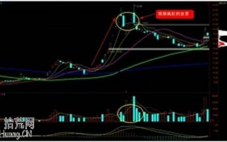 游资沿着5日均线快速拉涨停板出货法（图解）