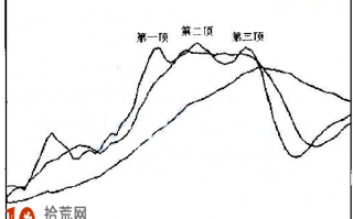 图解5日均线高位三重顶形态的炒股技巧