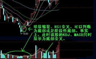 RSI指标抄底操作的最优参数设置（图解）