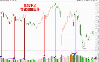 如何通过成交量抄底、逃顶？（图解）