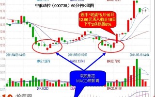 图解双底形态辅以MACD底背离 更能提高成功率
