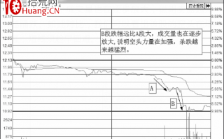 分时图下跌趋势图下跌波长分析（图解）