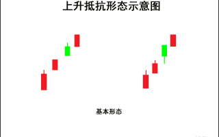 K线图高手进阶教程44：上升抵抗形K线战法（图解）