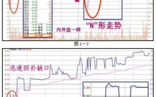 早盘股票低开高走，洗盘上攻的两种分时走势：N形或W型（图解）