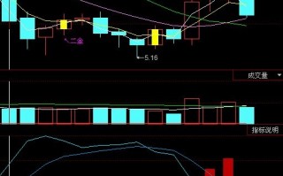 多方MACD指标 通达信公式源码（附图）