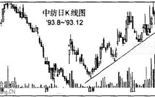 图解如何分析趋势线