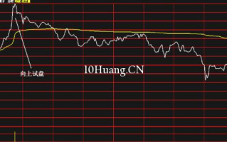 分时图中的十种波形（4）：试盘波分时走势