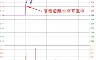 职业操盘手图谱006：盘中跳空高开涨停分时图（图解）