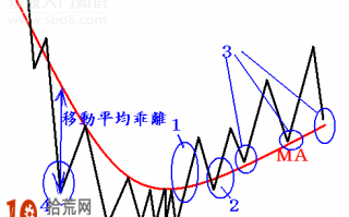 一个炒股高手私人分享的均线买卖图示