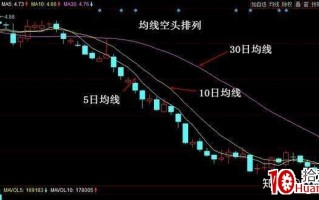 均线除了看支撑位和压力位，原来还可以看应不应该卖出！（图解）