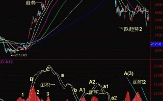 MACD应用深层次研究（图解）
