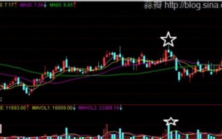 图解庄家出货的五种盘面征兆