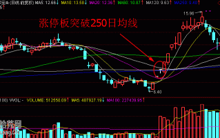 涨停板突破250日均线买入法图解