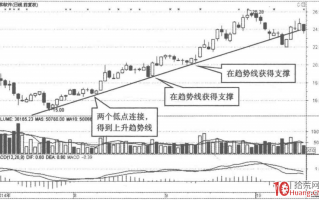 如何根据K线结构的趋势线选股（图解）