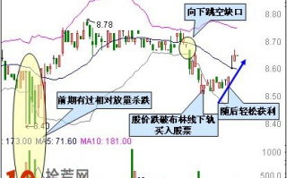 图解如何用15分钟boll买跌 炒股成功率达90%