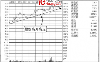如何分析高开高走分时走势图（图解）
