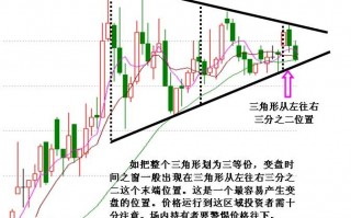 图解如何用收敛三角形判断变盘时间、变盘方向，变盘涨跌幅