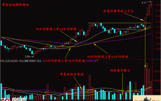均线季价托入门基础知识实战图解