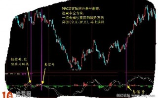 唯美MACD图解：MACD零轴附近(平衡市场)的炒股技巧