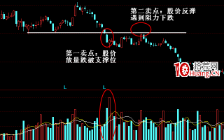 成交量卖出形态：股价放量跌破支撑位（图解）