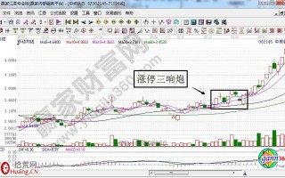 涨停三响炮的形态走势特征及操作技巧讲解（图解）