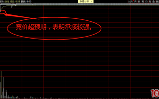 龙头战法高深术之个股承接篇：盘中怎么看股票承接力？（图解）