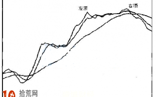 图解5日均线M头形态的炒股技巧