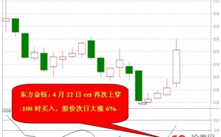 如何用CCI指标抄短底（图解）
