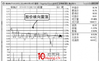 主力庄家建仓时的分时图形态（图解）