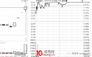 最近很流行的一个套路：盘中弱转强（图解）