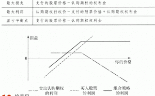 期权交易策略教程：备兑开仓的交易策略详解