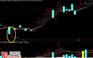 图解6种早盘大幅低开的看盘技巧与选股策略